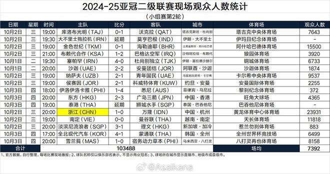 亚冠二级联赛第2轮观众人数统计：浙江队主场23931人最高