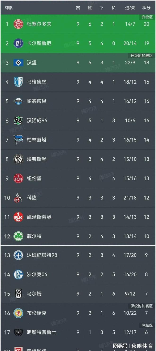 德乙积分榜:杜塞尔多夫1分优势领跑,10人汉堡3:1第3,科隆1:5惨败