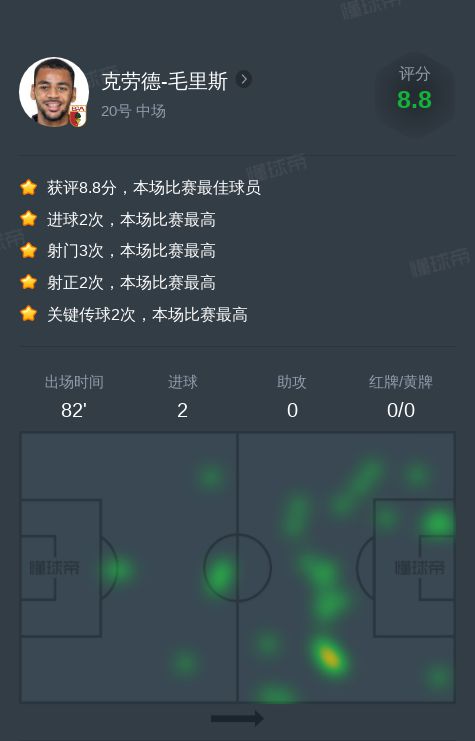 克劳德-毛里斯vs多特蒙德全场数据：2进球，2次关键传球
