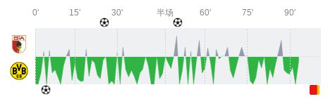 奥格斯堡vs多特蒙德全场数据：射门数12-11，射正数4-4