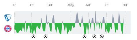 波鸿vs拜仁慕尼黑全场数据：射门数6-19，射正数2-10