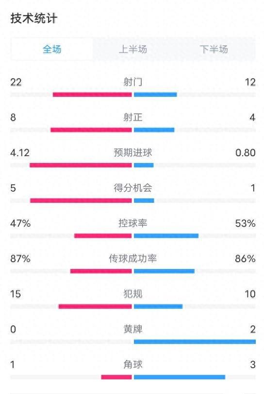 利物浦4-0勒沃库森数据：射门22-10，射正8-4，控球率47%-53%