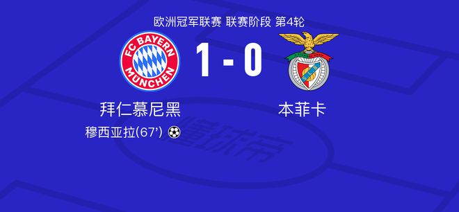 拜仁慕尼黑vs本菲卡全场数据：射门数24-1，射正数10-0