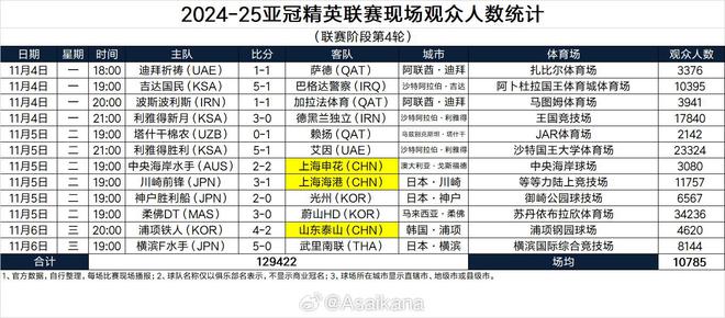 亚冠精英联赛本轮观众：柔佛主场超3万4第一，利雅得胜利第二